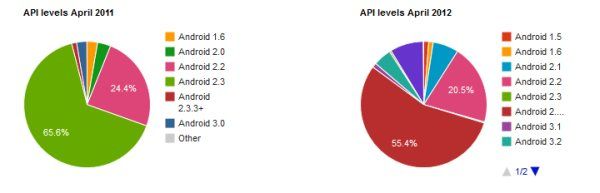 la diversité de l'API