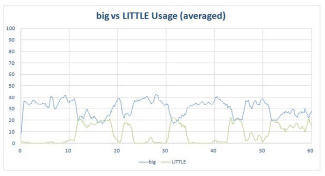 Epic Citadel - Big vs utilisation de base peu sur l'OCTA-core téléphone.