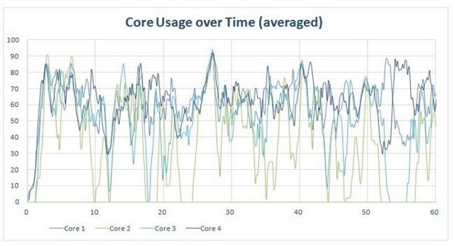 Chrome - utilisation de base sur les quad-core téléphone.