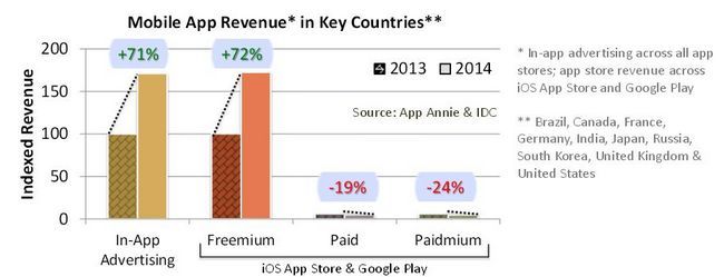 App croissance des revenus de type IDC App Annie