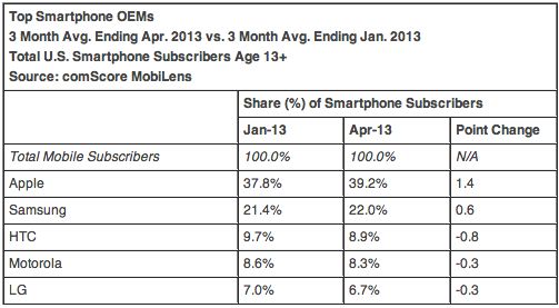 les ventes de smartphones de comScore