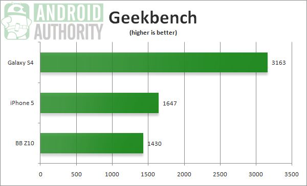 Galaxy S4 Geekbench référence