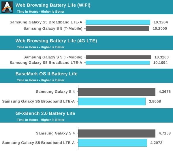 Galaxy S5 vs LTE-A performances de la batterie