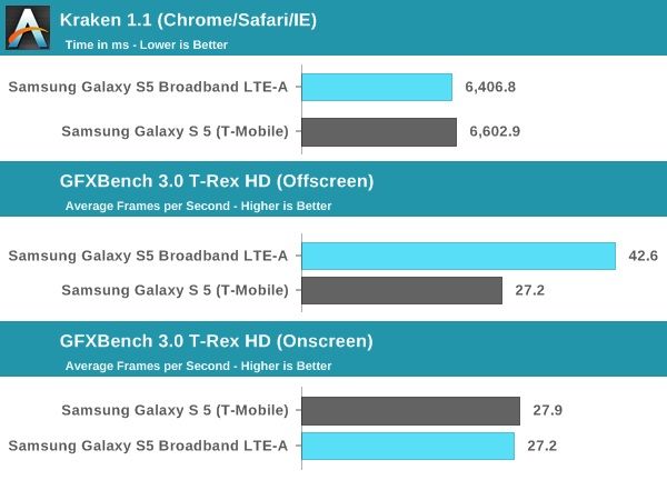 Galaxy LTE-A CPU et GPU repères