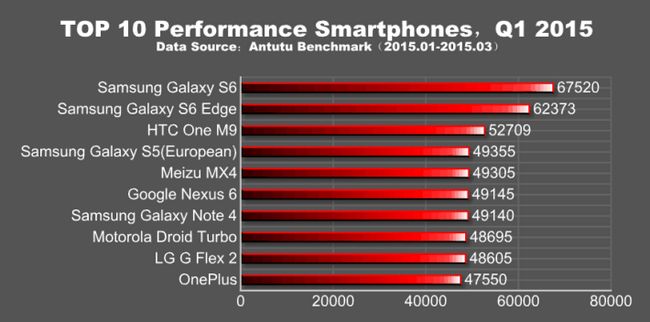 Samsung Galaxy AnTuTu de l'indice de référence