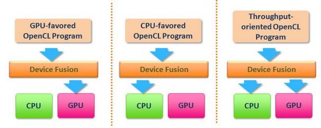 MediaTek Fusion Device CPU GPU Tech