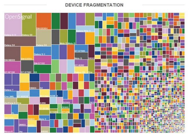 la fragmentation Android signal d'ouverture
