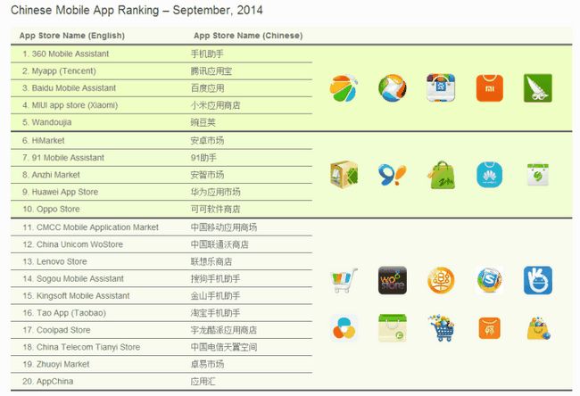 Chine app stores