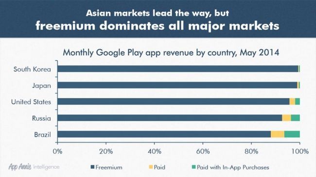 Les marchés asiatiques Google Play Store