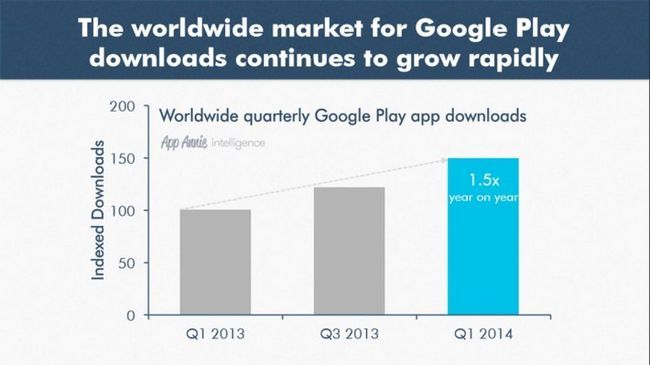 Google Play Store téléchargement stats