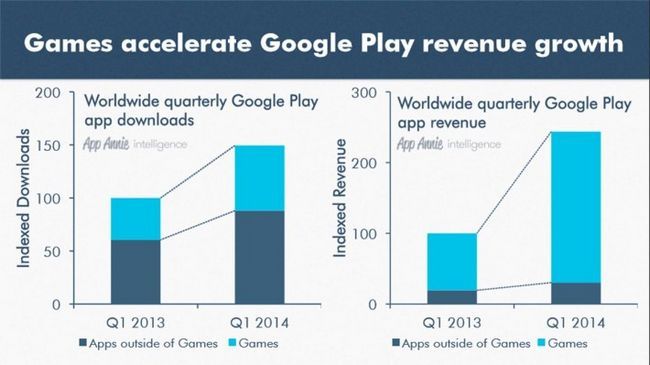 la croissance de l'app vs croissance du jeu magasin de jeu de Google