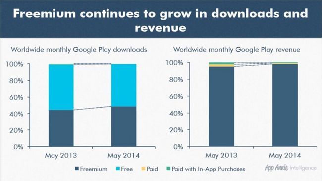 Google Play Store croissance freemium