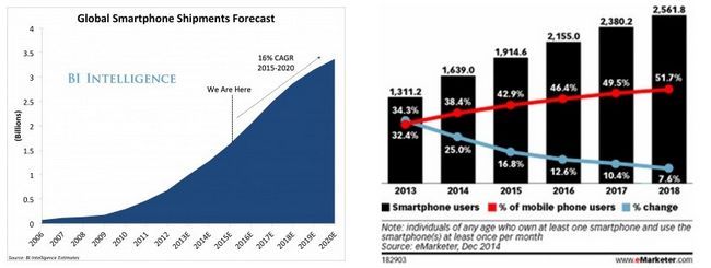 2 milliards de smartphones en 2016