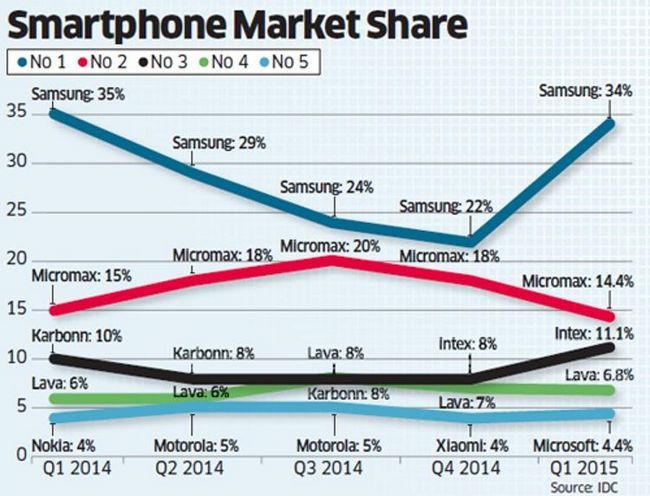Partager l'Inde de marché des smartphones
