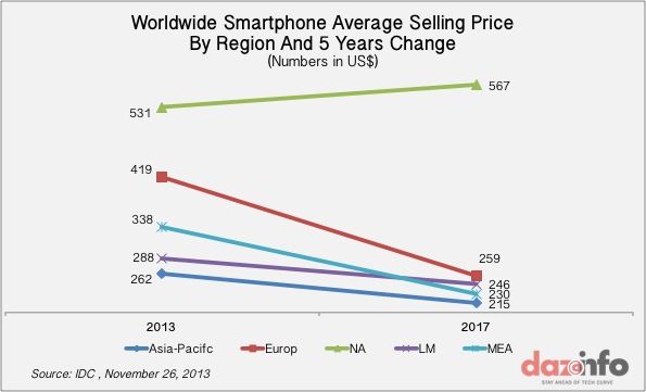 Worldwide-Smartphone-moyenne-vente-prix-2017