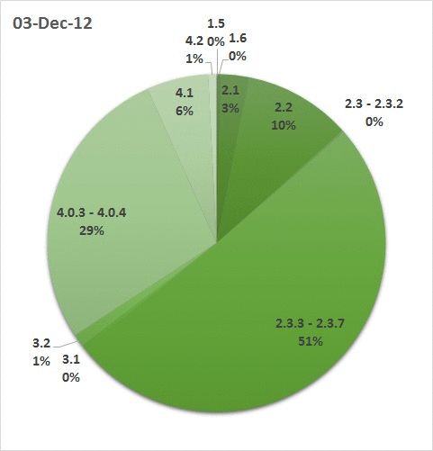 Android OS en évolution