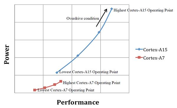 Le graphique montre que même le Cortex A7's highest performance state consumers less power than the A15's lowest performance state.