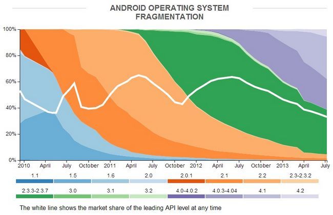 Android Fragmentation Juillet 2013