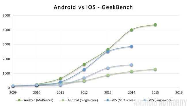 Android vs iOS performances GeekBench
