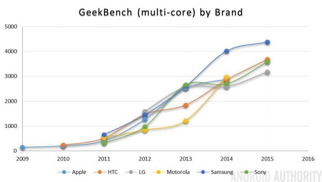 GeekBench résultats par marque