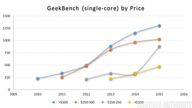 GeekBench SC par prix