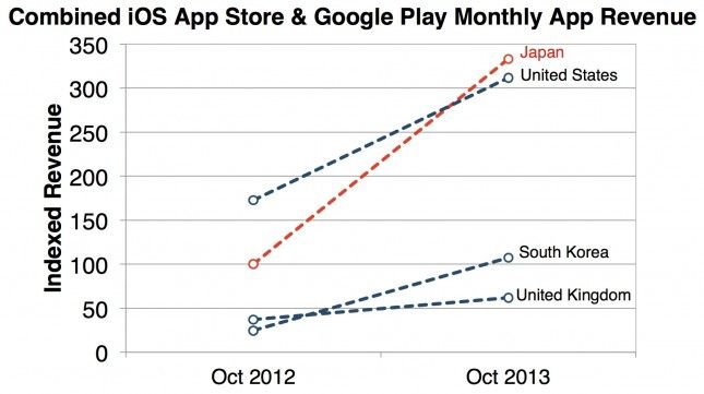 iOS App Store vs Google Play App Revenu mensuel