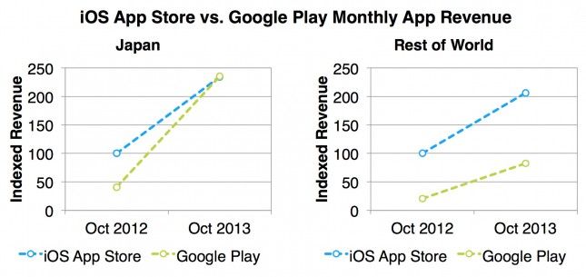 iOS App Store vs Google Play App Monthly Revenue au Japon