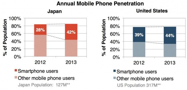 Annuel Mobile Téléphone Pénétration Japon vs États-Unis