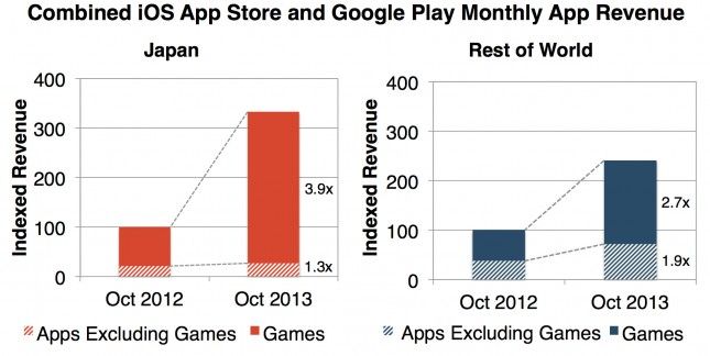 iOS App Store vs Google Play Japon vs Reste du Monde