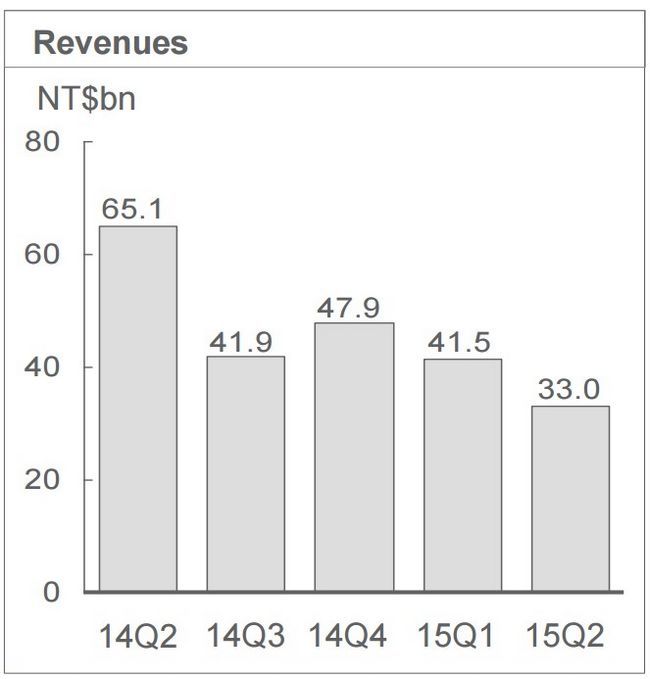 Graphe de revenus HTC