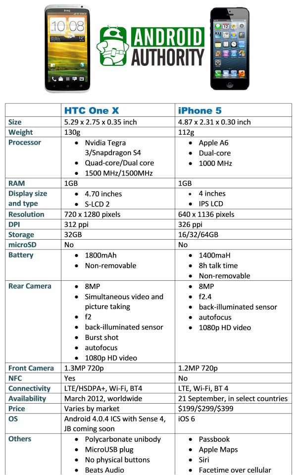 un X vs iPhone 5 spécifications