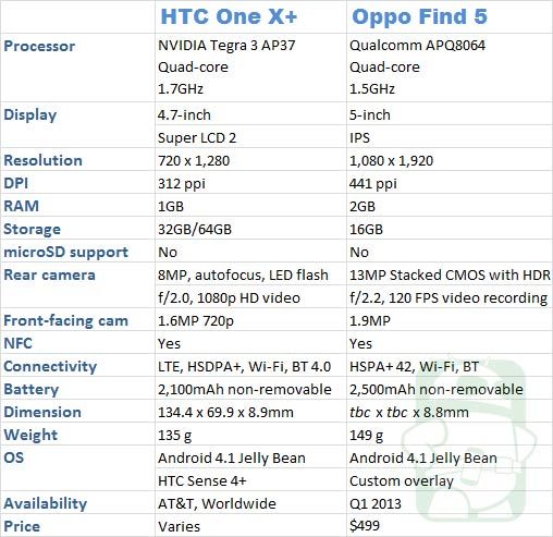 One-X + -Oppo-Trouvez-5-specs