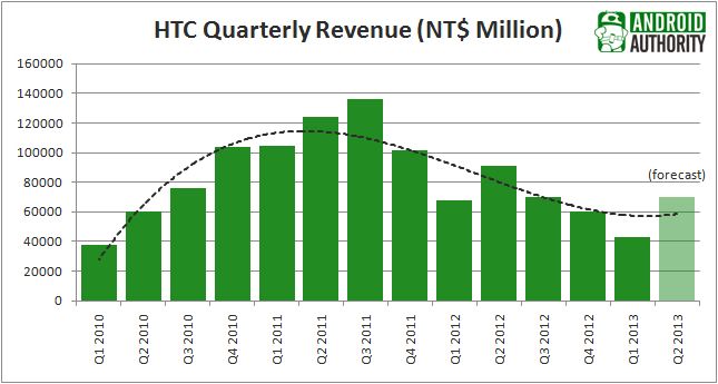 HTC chiffre d'affaires trimestriel