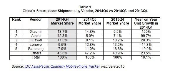 Chine Q4 2,014 IDC (2)