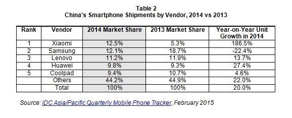 Chine Q4 2014 IDC (1)