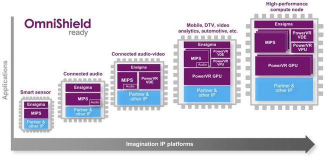 Imagination plateformes IP TSMC IdO