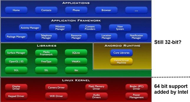 android l'architecture noyau 64 bits d'Intel