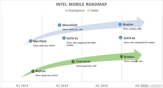 Intel Mobile feuille de route