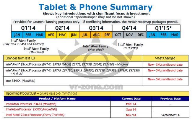 Intel tablette et smartphone résumé 2,014
