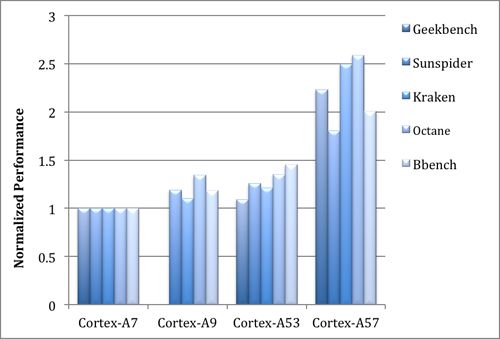 Cortex-A53-performances-chart