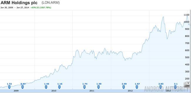 Rise of ARM 2009 - 2014