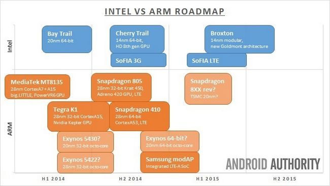Intel vs ARM feuille de route