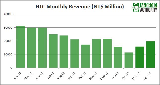 HTC Revenu mensuel Avril 2013
