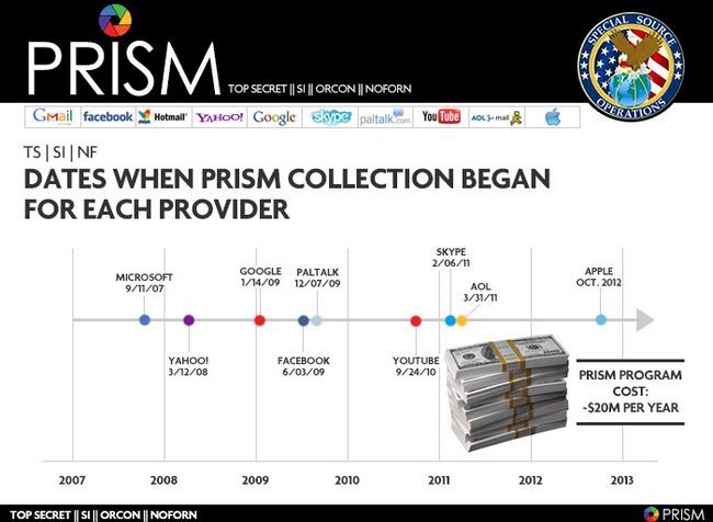 La NSA a été la collecte d'informations à partir de grandes entreprises de l'Internet pour de nombreuses années