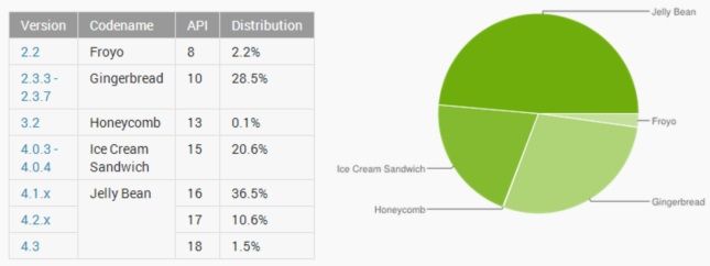 Android versions commencera-Oct-2013