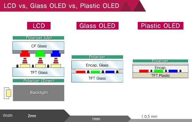 LCD-vs-verre-OLED-vs-plastique-OLED âgé