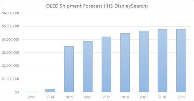OLED envoi Prévisions IHS DisplaySearch