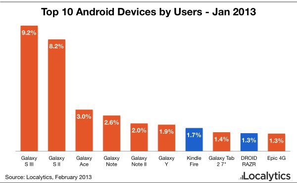 top-10-android-appareils-janvier 2013