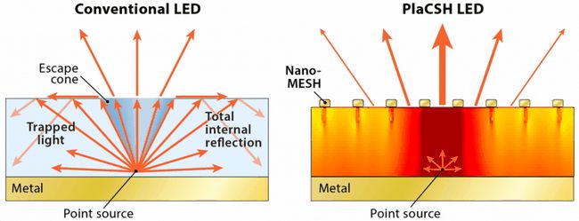 La nanotechnologie, nouvelle LED pour la recherche d'affichage