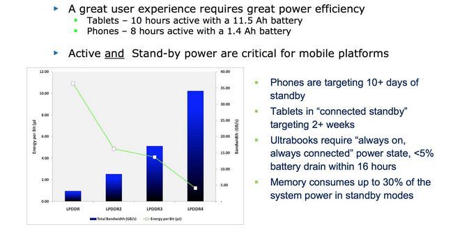 Exigences de faible puissance sont essentiels pour mobile et LPDDR4 est le souvenir le plus efficace de l'énergie encore.